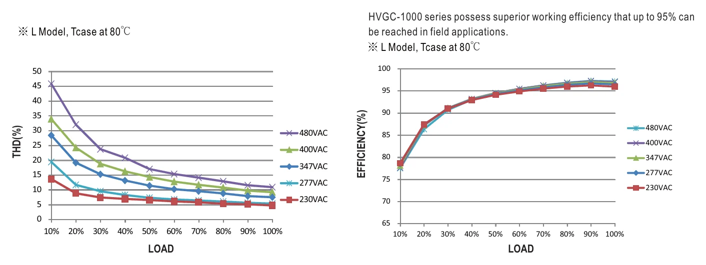 HVGC-1000-H-AB TOTAL HARMONIC DISTORTION