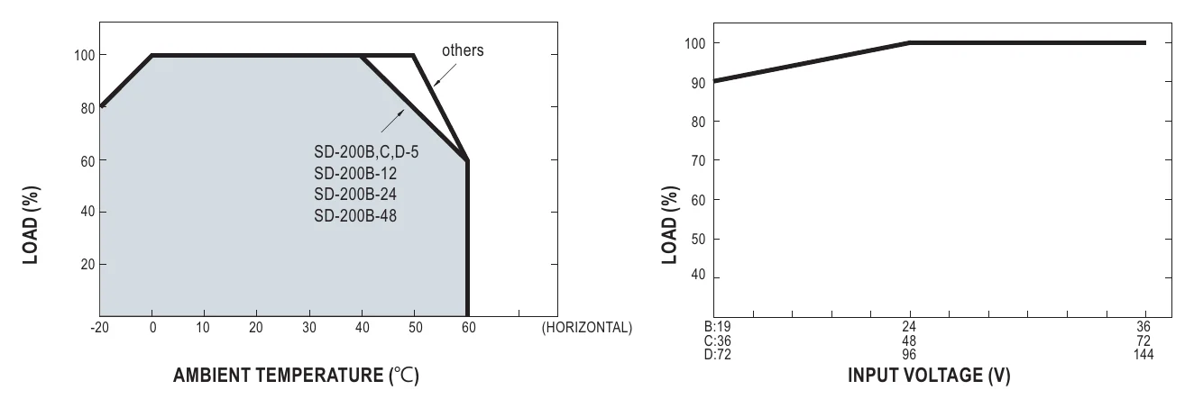 SD-200C-12 Derating Curve
