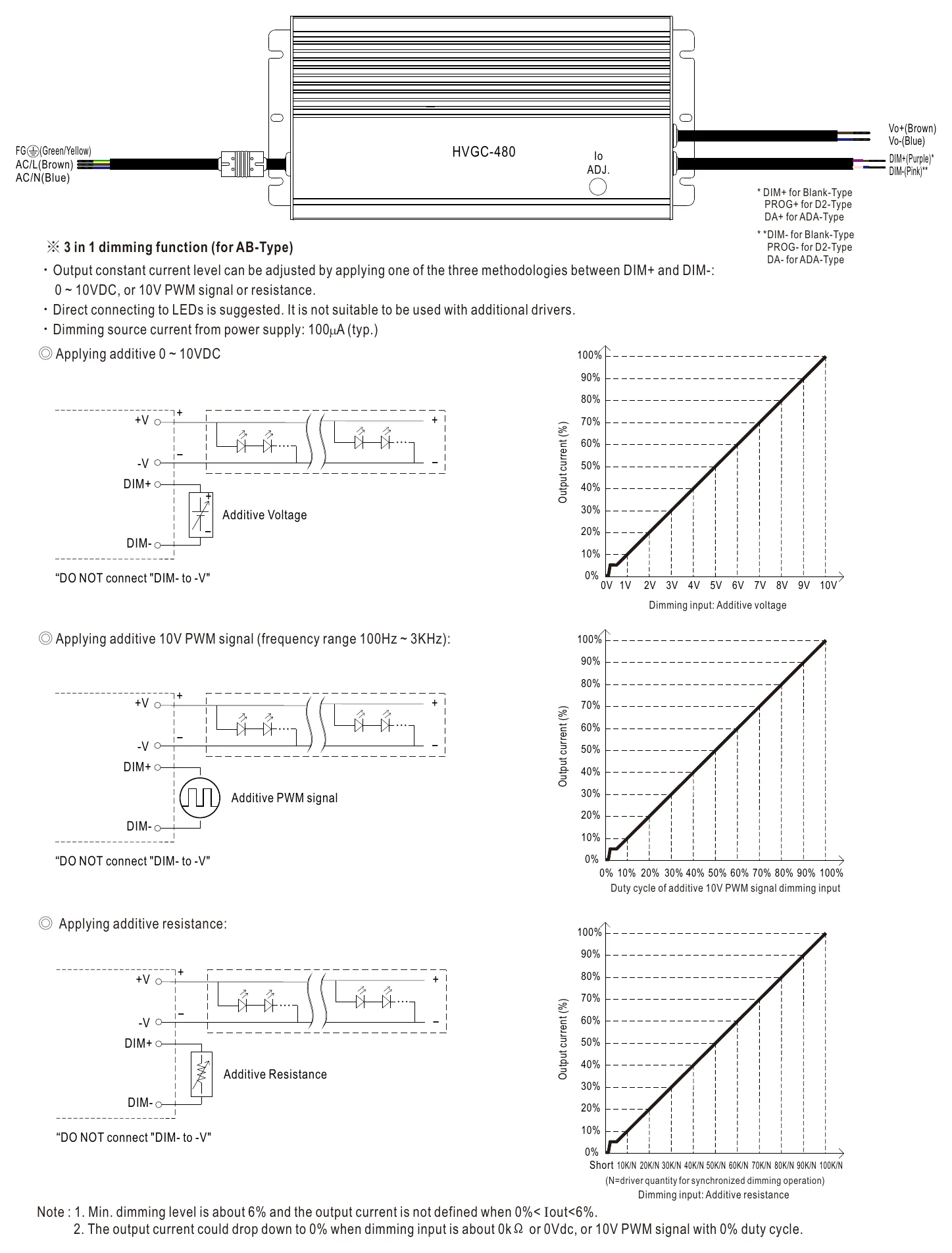 HVGC-480-M-AB DIMMING OPERATION