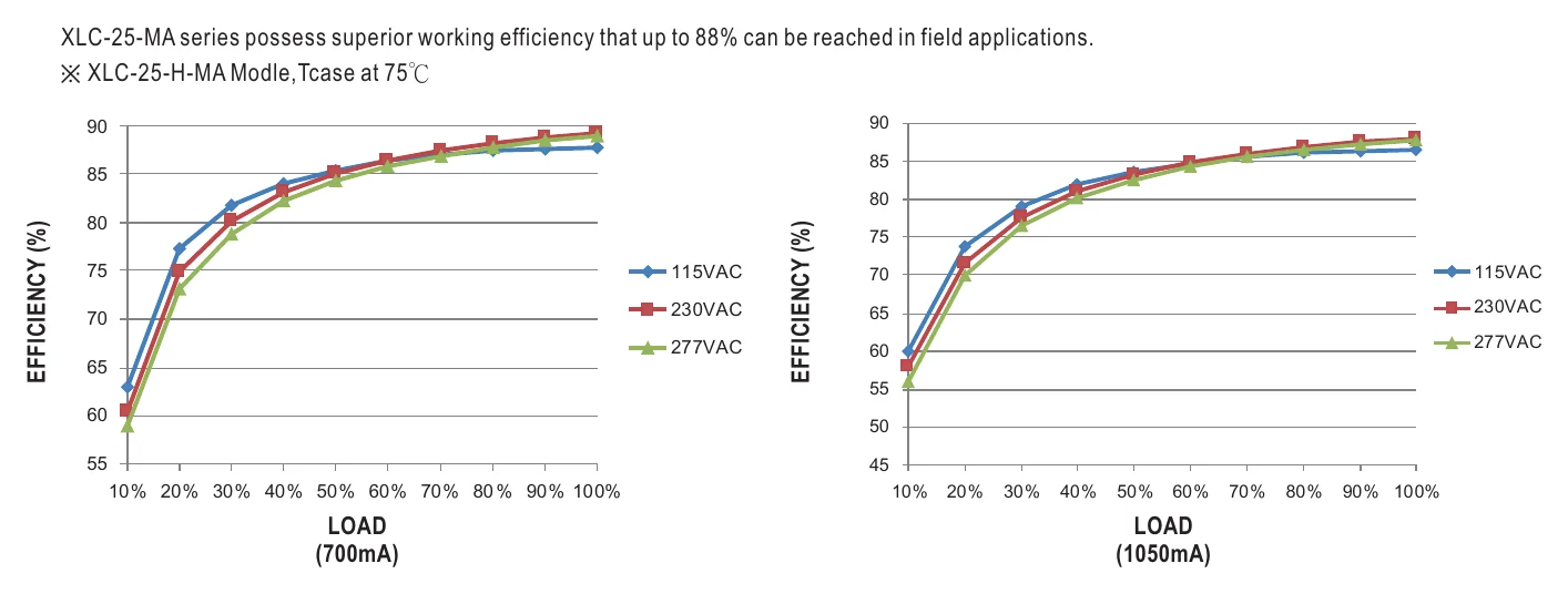 XLC-25-H-MAS EFFICIENCY vs LOAD