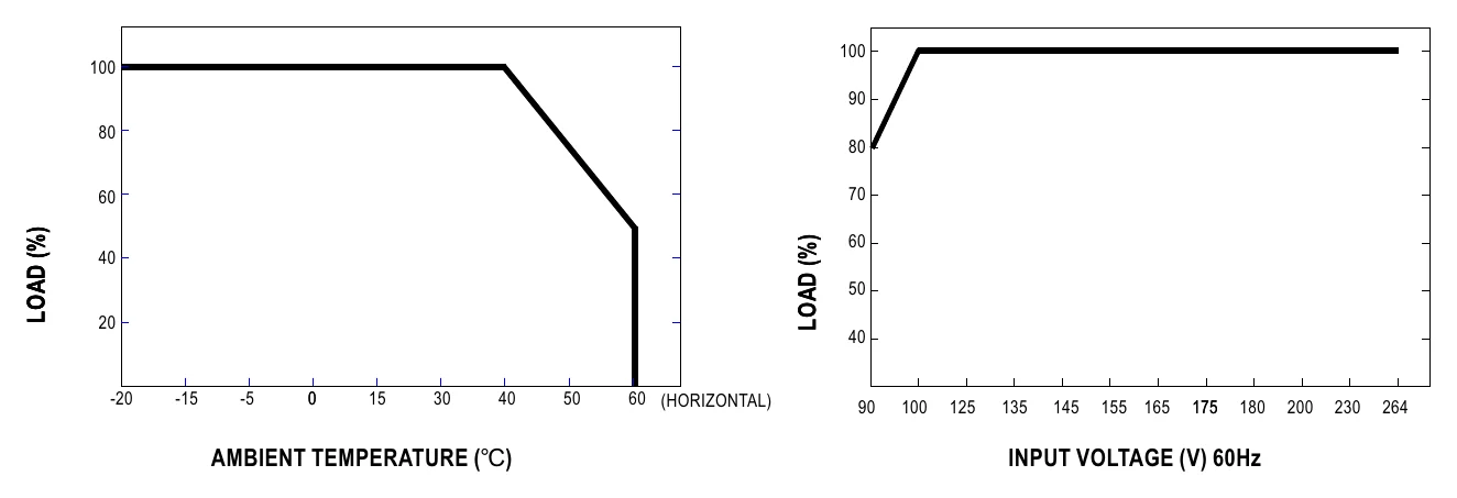 ELN-30-24 Derating Curve