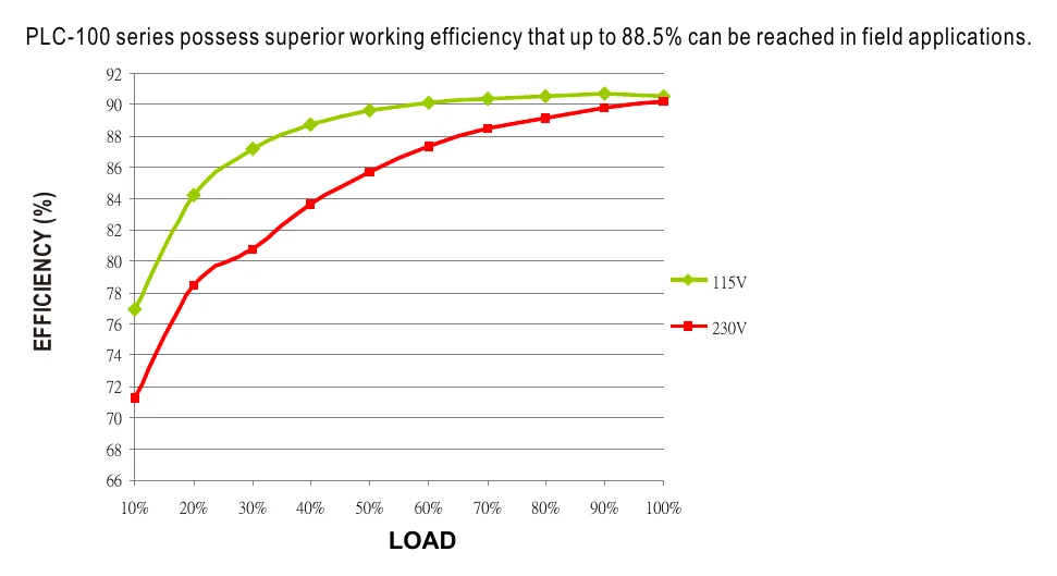 PLC-100-48 EFFICIENCY vs LOAD (48V Model)