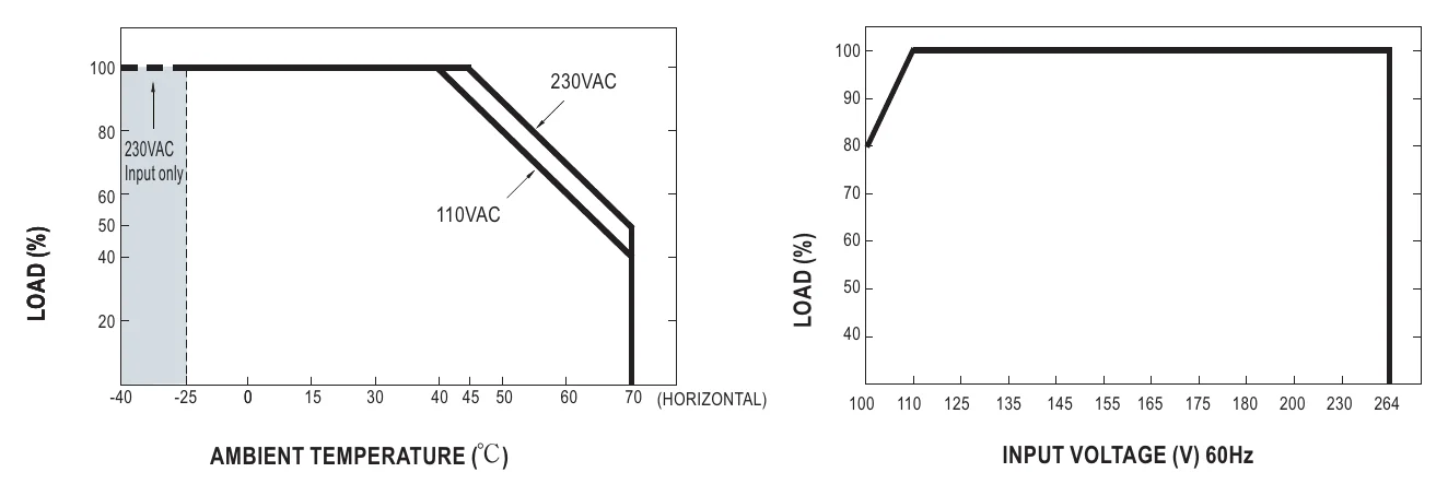OWA-200U-36 Derating Curve