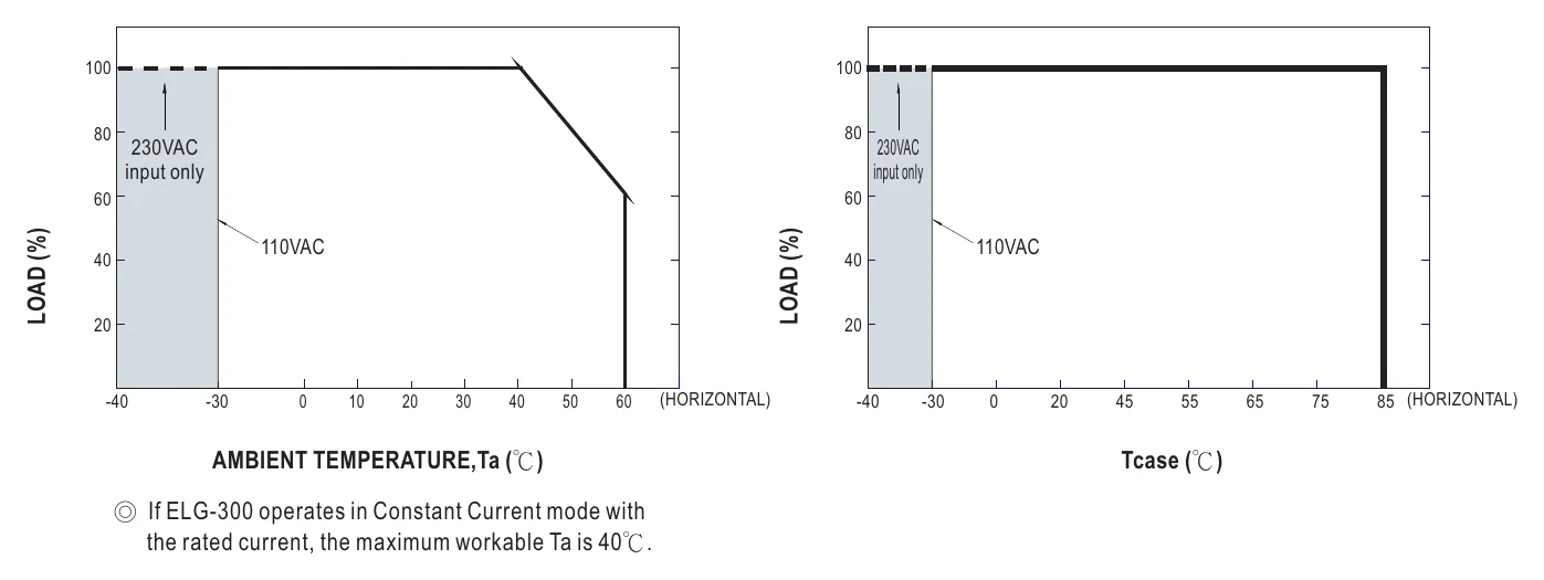 ELG-300-24A OUTPUT LOAD vs TEMPERATURE