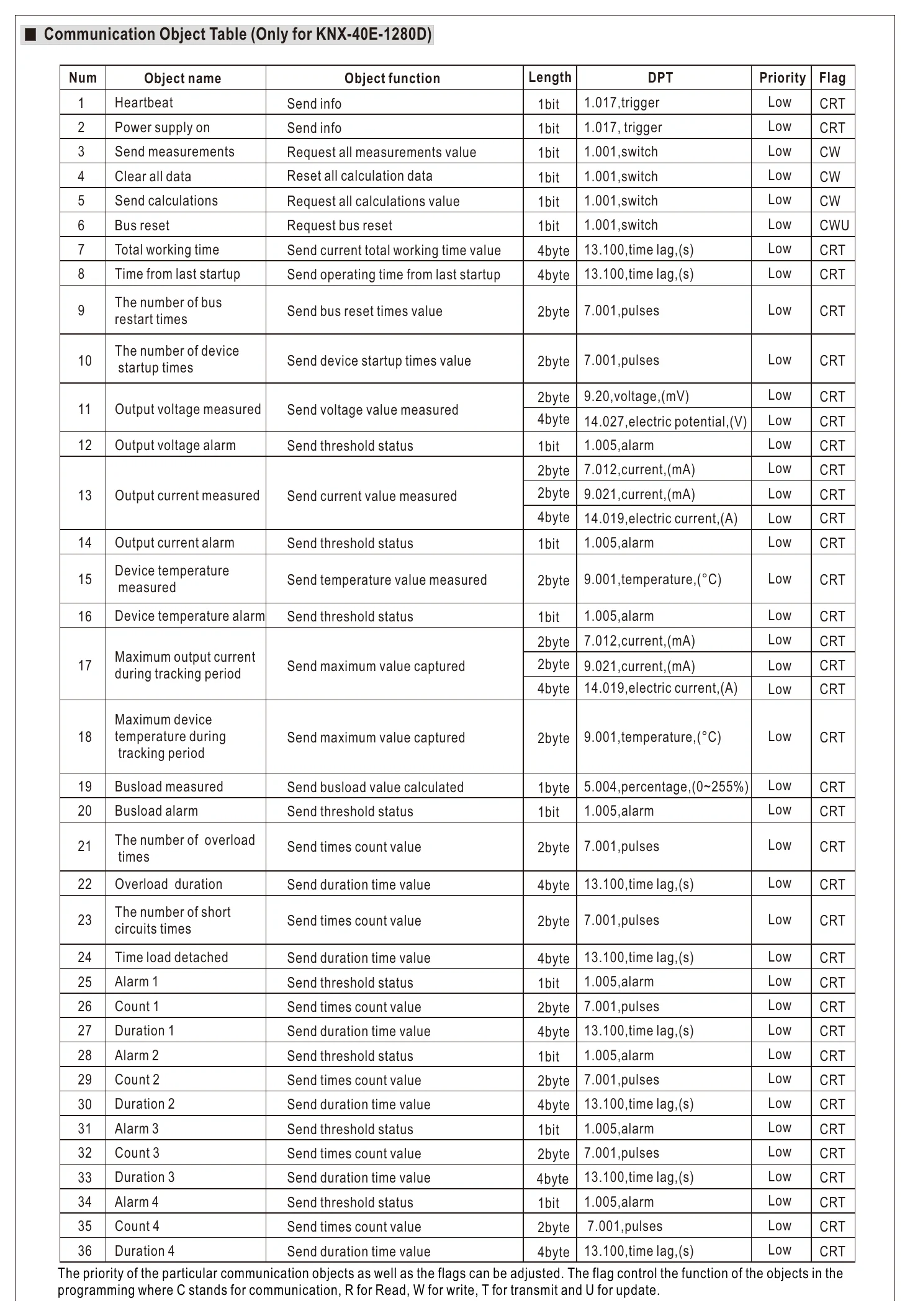 KNX-40E-1280 Communication Object Table (Only for KNX-40E-1280D)