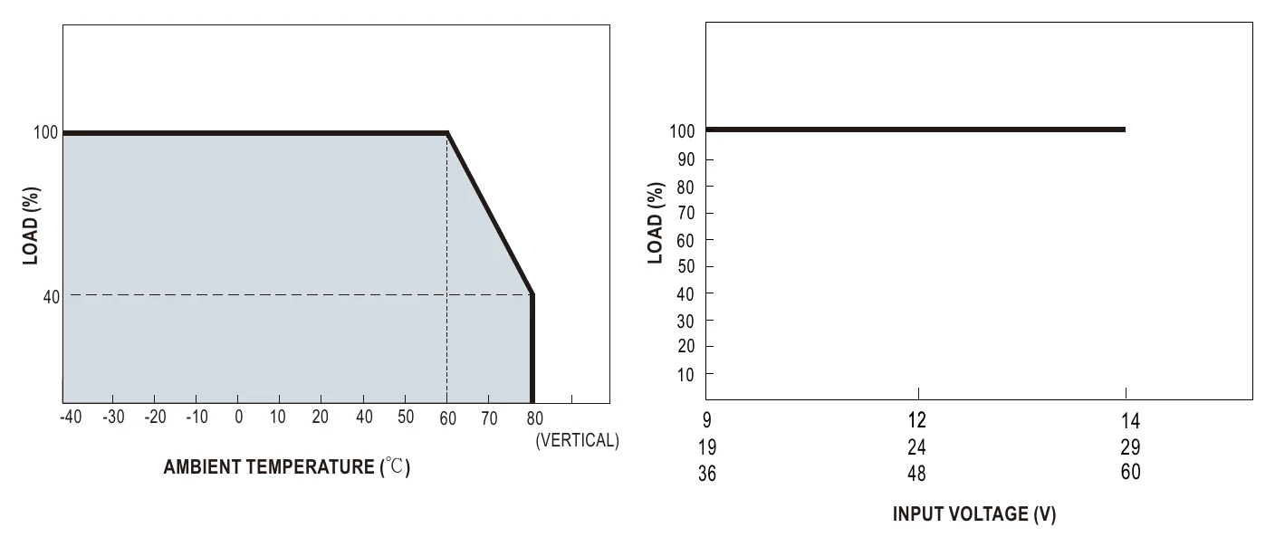 DRDN40-12 Derating Curve