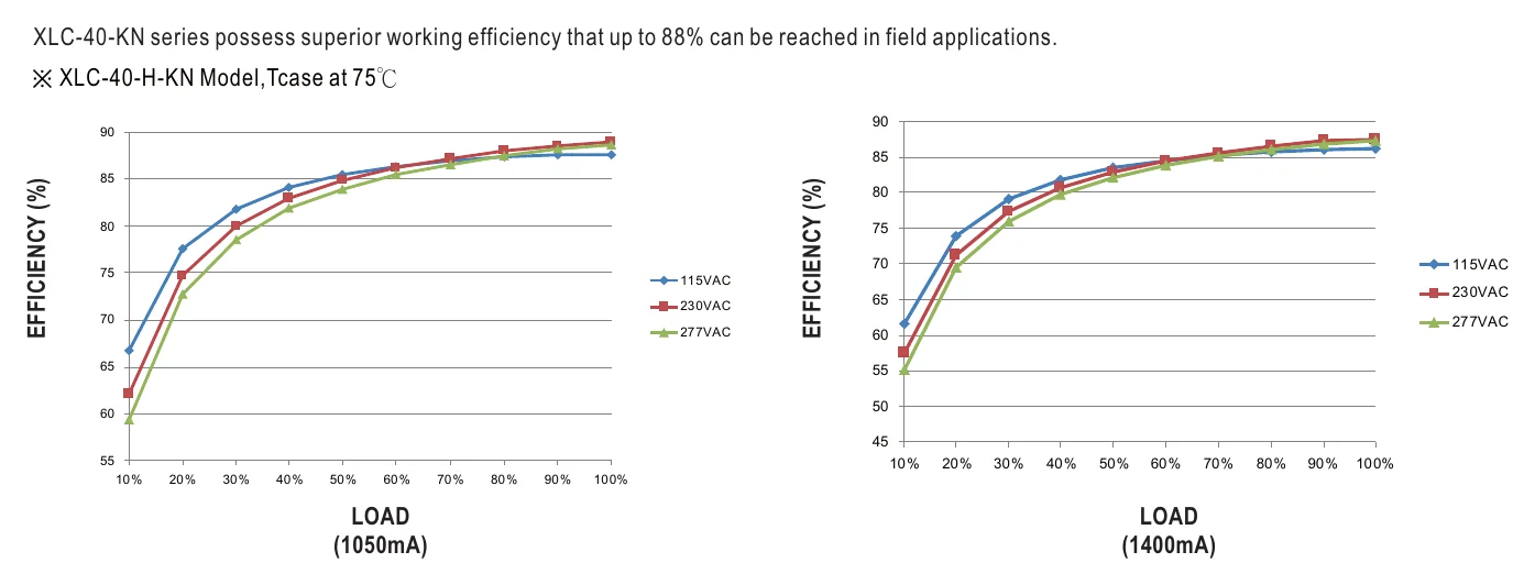 XLC-40-H-KNS EFFICIENCY vs LOAD