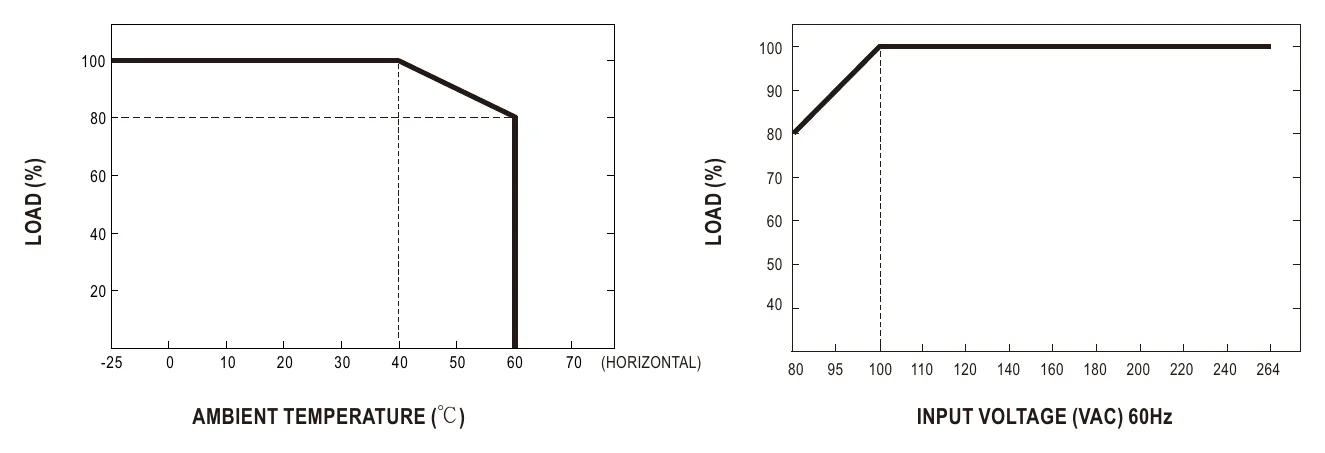 GSM25B48-P1J Derating Curve